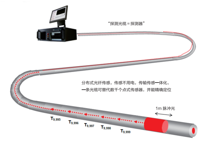 光纖在線檢測系統(tǒng)設(shè)備系列